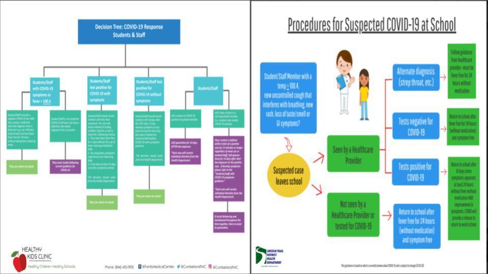 Flowcharts for Response to Covid-19